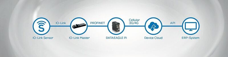 IIot Edge Gateway Dataeagle Pi verbindet Sensoren und Maschinen mit der Cloud. (Schildknecht )