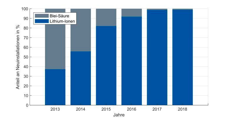 Zeitlicher Verlauf der eingesetzten Batterie-Technologien im Heimbereich.  ( RWTH Aachen / Figgener in Anlehnung an DOI: 10.1016/j.est.2019.101153 )