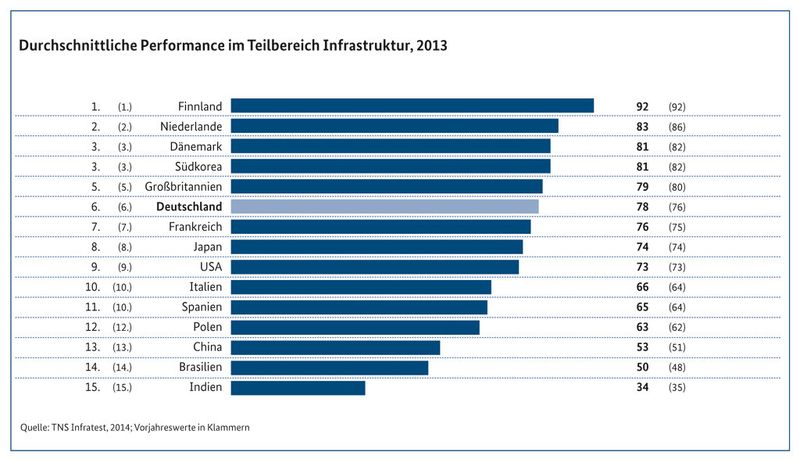  (Grafik: TNS Infratest)