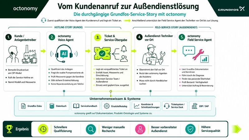 Der von Octonomy skizzierte Ablauf reicht vom qualifizierten Anruf über das vorbereitete Ticket bis zur Diagnoseunterstützung vor Ort. Die Wissensbasis aus Dokumentation, Kennlinien, Ersatzteilkatalog und ERP entscheide dabei über die Antwortqualität des Agenten.(Bild:  Octonomy)