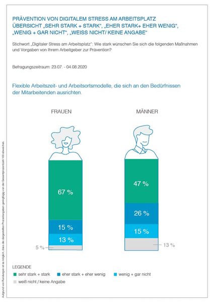 Vor allem junge Frauen wollen flexiblere Arbeitsmodelle. (Bild: Hirschtec)