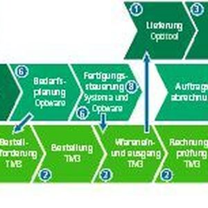 Grafik 2: Zusammenspiel der an NIL beteiligten Unternehmen.