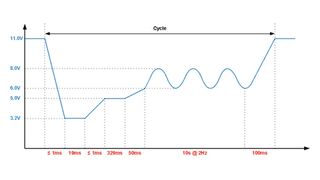 Bild 1: Verlauf des Kaltstartimpulses „severe“ (Bild: Texas Instruments)