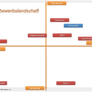 So positionieren sich die Anbieter laut Pironet NDH Datacenter heute ... (SI`s = Systemintegratoren; xSP`s = beliebige Serviceprovider)