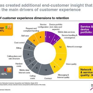 Abbildung 1: Laut NSN ist es gar nicht so leicht, die Kundenwünsche zu verstehen. Eine Umfrage zeigt, welche Faktoren das Kundenerlebnis wie beeinflussen; Bild: NSN