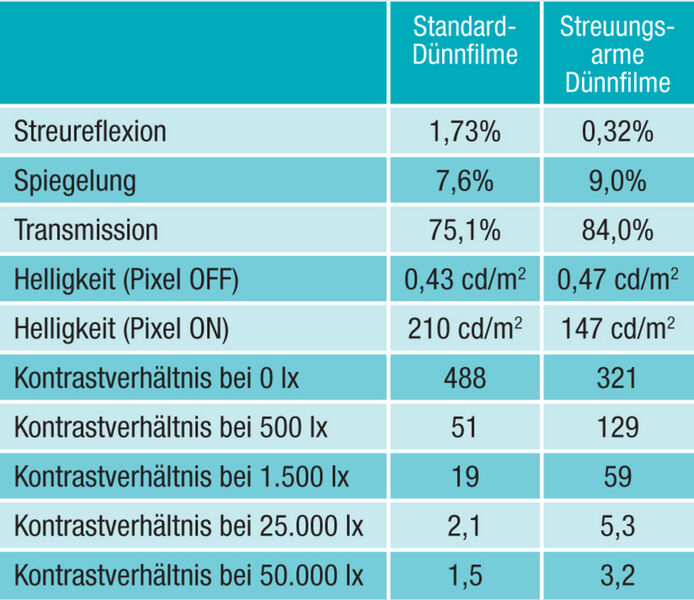 Vergleich unterschiedlicher Dünnfilmtechnologien bei einer 247-Hz-Ansteuerspannung. (Archiv: Vogel Business Media)