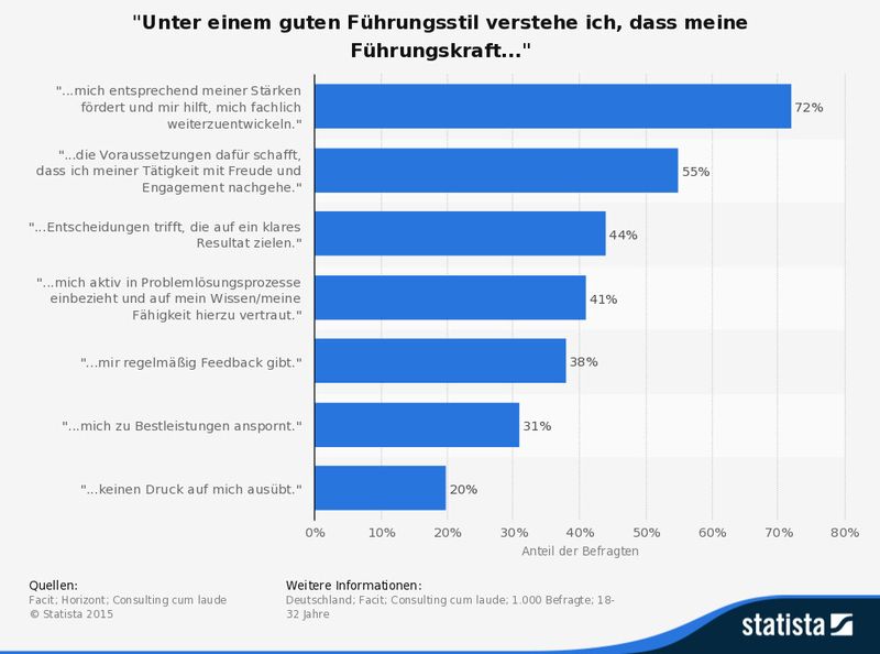 Die Statistik zeigt die Ansprüche der Generation Y an das Berufsleben und den ihnen entgegengebrachten Führungsstil. Die große Mehrheit von 72 Prozent der Befragten erwarten hierbei von ihren Vorgesetzten eine Förderung, die Ihren Stärken entspricht und Hilfe bei der fachlichen Weiterbildung. (Facit; Horizont; Consulting cum laude; Statista)