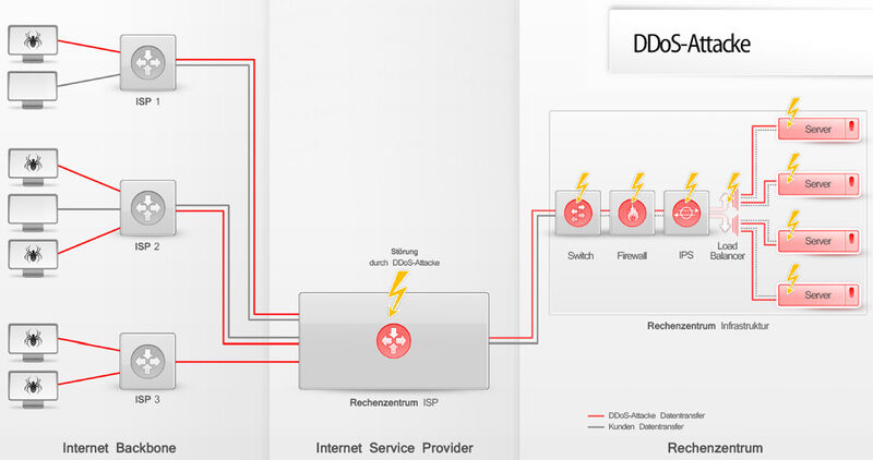 Eine DDoS-Attacke kann auch den Internet Service Provider empfindlich stören. (Bild: Link11)