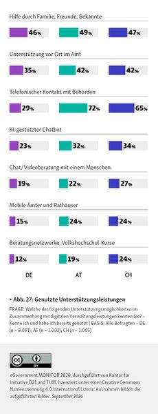 Digital Only: Übersicht zur Nutzung von Unterstützungsangeboten  (Bild: Initiative D21/TUM/Kantar CC BY)
