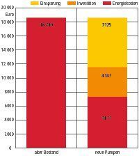 ild 4: Die Graphik zeigt das Verhältnis der Energiekosten von Alt- zu Neupumpen für das Wasserwerk Eurawasser und das Einsparpotenzial für den Zeitraum der kommenden 10 Jahre unter Berücksichtigung einer Inflationsrate von 2,5% und der Investitionskosten. Servicekosten sind dabei nicht berücksichtigt.  (Bild: Grundfos)