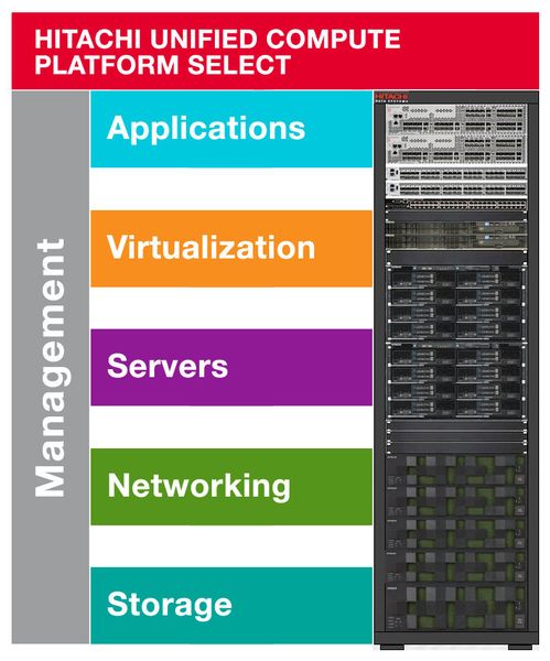 Eine zentrale Management-Oberfläche vervollständigt den Converged-Gedanken der UCP (Grafik: Hitachi Data Systems)