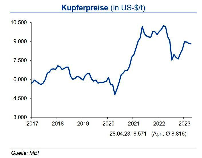 Für den Kupferpreis erwartet die IKB bis Ende Q2 2023 eine Bewegung von +700 US-$/t um die Marke von 8.900 US-$/t. (Quelle:siehe Grafik)