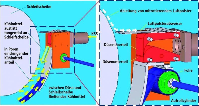 Bild 2: Wirkprinzip der neu entwickelten V-Düse für die Kühlschmierstoffzuführung beim Schleifen; durch den Luftabweiser wird die Schleifscheibe optimal benetzt. (Archiv: Vogel Business Media)