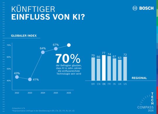 In Deutschland sind die mit KI verbundenen Erwartungen besonders hoch: 77 Prozent der Befragten hierzulande sehen in KI die einflussreichste Technologie der kommenden zehn Jahre. (Bild:  Bosch)