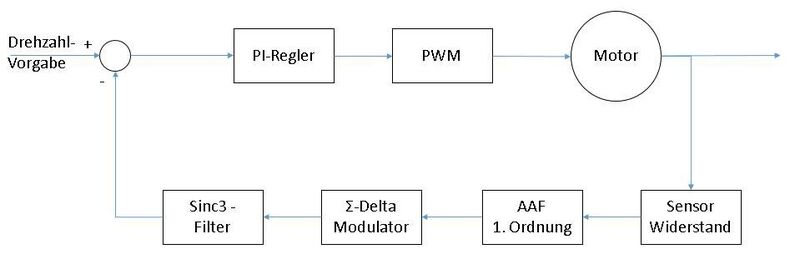 Bild 3: Regelschleife mit Sigma-Delta-Modulator (Bild: Analog Devices)