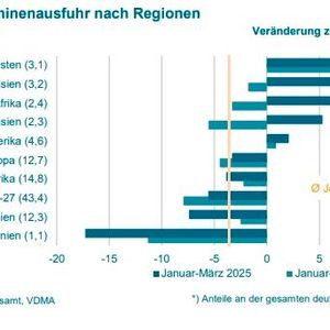 So sehen die deutschen Maschinenexporte nach Regionen aus.(Bild:  Statistisches Bundesamt / VDMA)