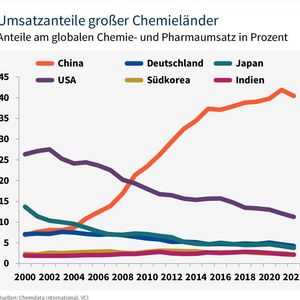 Umsatzanteil großer Chemieländer: Die USA verlieren zunehmend an Boden.(Bild:  VCI)