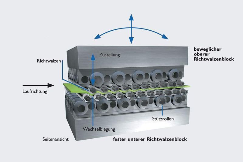 Bild 2: Grundbauform einer Richtmaschine; nach diesem Grundprinzip funktionieren alle Walzen-Richtmaschinen. (Archiv: Vogel Business Media)
