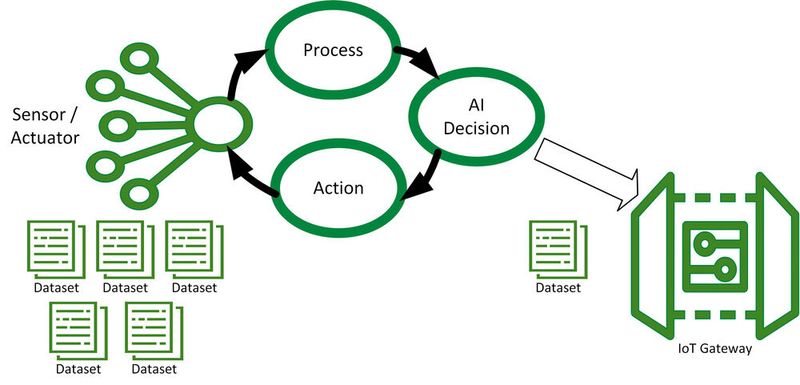 Bild 1: Blockdiagramm des AIoT-Konzepts mit lokaler Erfassung, Vorverarbeitung und Analyse von Daten durch Künstliche Intelligenz.