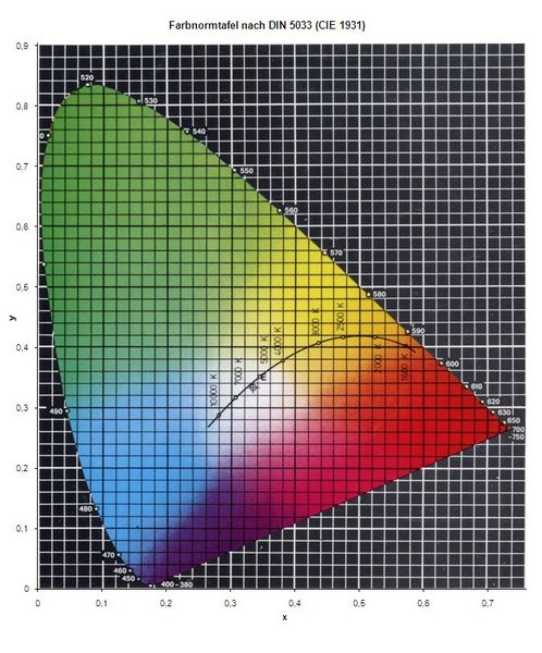 Mit einem speziellen Rohostoff wurde es vor einigen Jahren möglich, blaues Licht zu erzeugen. Dies war die Geburtsstunde der weißen LED-Strahlung, denn gemäß der additiven Farbmischung entsteht der Lichteindruck Weiß erst durch die Überlagerung der Primärfarben Rot, Grün und Blau. (Bild: EAO)