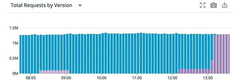 Tracking aller Requests und prozentuale Veränderungen von Service Errors im Canary Deployment.(Bild:  Datadog)