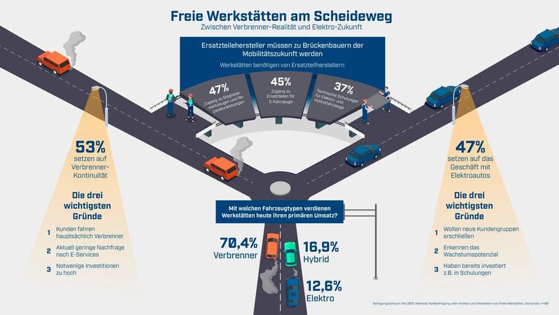 Als Ersatzteilhersteller sieht sich Meyle als Brückenbauer und unterstützt Werkstätten dabei, ihren gewählten Weg erfolgreich zu gehen.  (Bild:  Meyle)