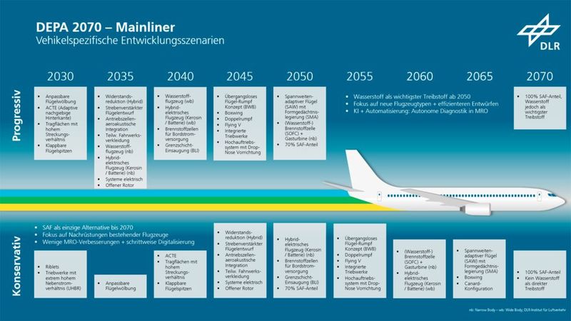 DEPA 2070: Technologieszenario für Mainliner (Bild: DLR (CC BY-NC-ND 3.0))