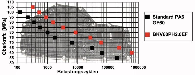 Polyamide werden immer teurer. Lanxess bietet mit Durethan BKV60PH2.0EF eine Alternative, die bei mechanischer Belastung dem Verhalten von Standard-PA6 mit 60 % Glasfaserverstärkung deutlich überlegen ist. (Lanxess)