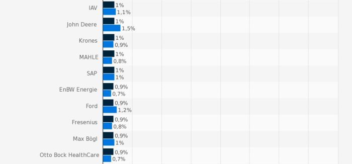 Platz 61-70 des Rankings der beliebtesten Arbeitsgeber für Ingenieure in Deutschland. (Bild: trendence Institut/Statista)