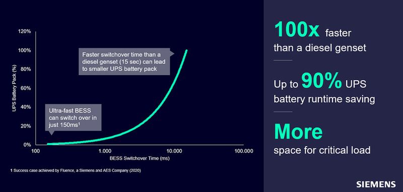 Abbildung 6: Die schnelle Umschaltzeit von Bess kann Einfluss auf die UPS-Größe haben.  (Bild: Siemens)