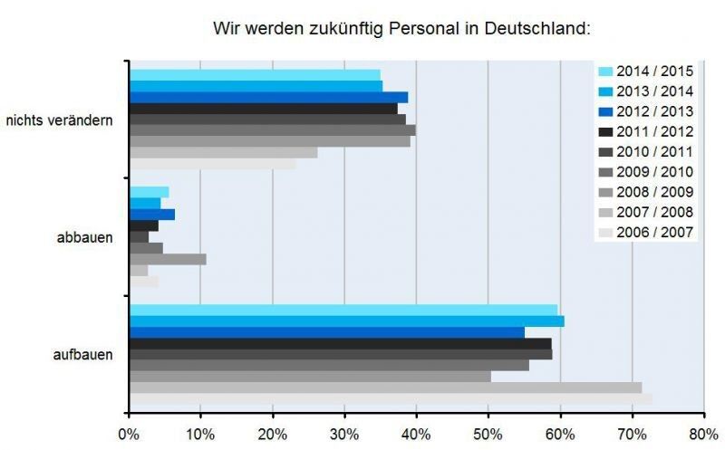 Beschäftigungslage stabil. (Bild: Bio Deutschland)