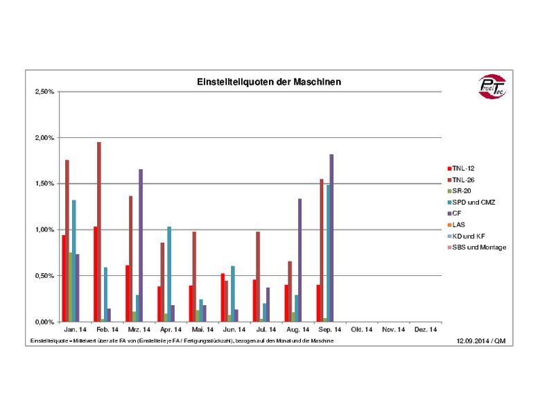 Statistik der Einstellteile der Maschinen, also der Fehlerteile beim Einfahren einer neuen Serie. (Bild: Precitec)