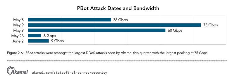 PBot-Angriffe gehörten zu den größten DDoS-Angriffen, die Akamai in diesem Quartal verzeichnete. (Akamai)