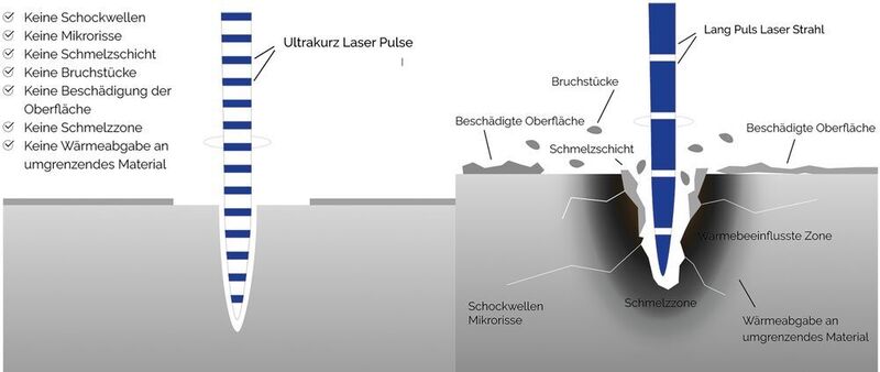 Vergleich: „Klassischer Laser“ vs. „Ultrakurzpulslaser“. (Hailtec)