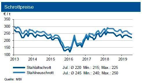 Die Schrottpreise gaben im Juli d. J. um gut 5 €/t nach, das Angebot ist weiter knapp. (siehe Grafik)