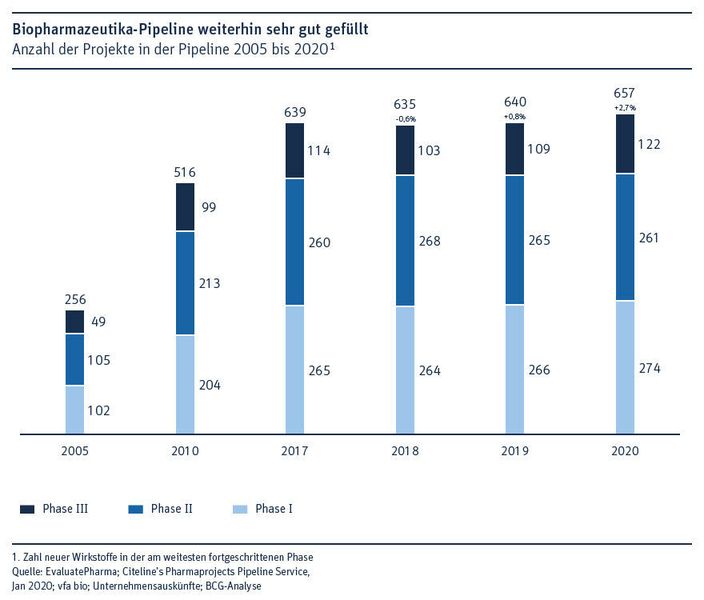 Die Pipeline hat sich auf hohem Niveau stabilisiert: Die Zahl der biopharmazeutischen Präparate in klinischer Entwicklung erhöhte sich binnen Jahresfrist leicht von 640 auf 657. (VFA)