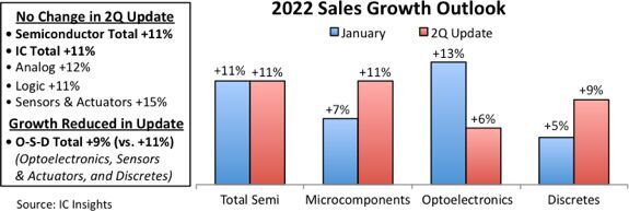 Prognostiziertes Wachstum für Halbleiter im Jahr 2022: Auch wenn der Markt für Optoelektronik weniger stark ausfallen dürfte als zunächst erwartet, soll dieser Aufall wohl durch ein stärker ausfallendes Umsatzwachstum bei Mikrokomponenten und diskreten Bauelementen ausgeglichen werden.