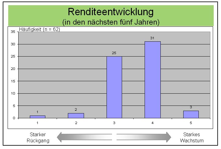 Bild 3: Die Renditeentwicklung wird nicht ganz so positiv eingeschätzt wie die Umsatzentwicklung. (Archiv: Vogel Business Media)