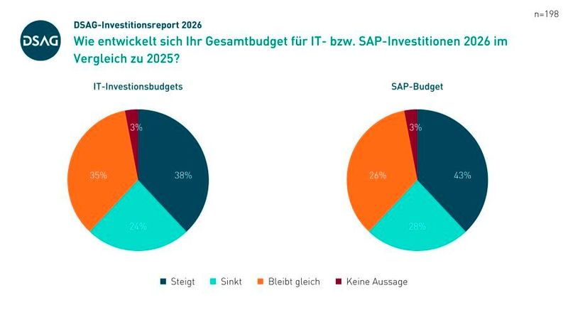 Entwicklungen des Gesamtbudgets für IT- bzw. SAP-Investitionen 2026 im Vergleich zu 2025. (Bild: DSAG)