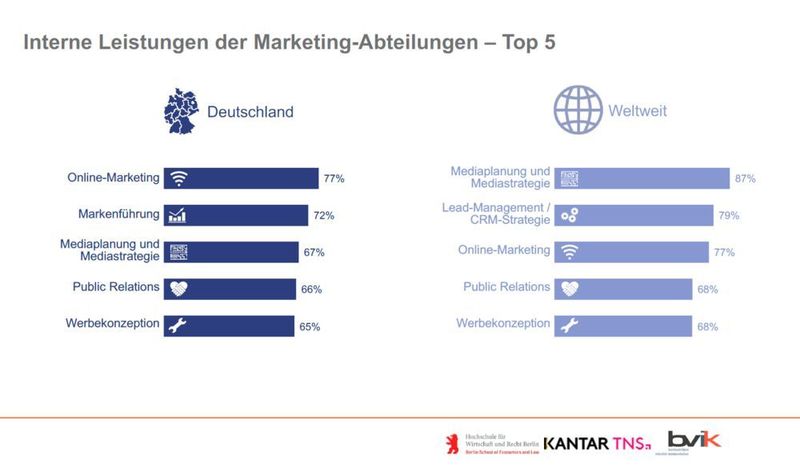 Interne Leistungen der Marketing-Abteilungen (bvik)