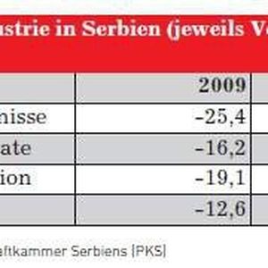 Produktion der chemischen Industrie Serbiens