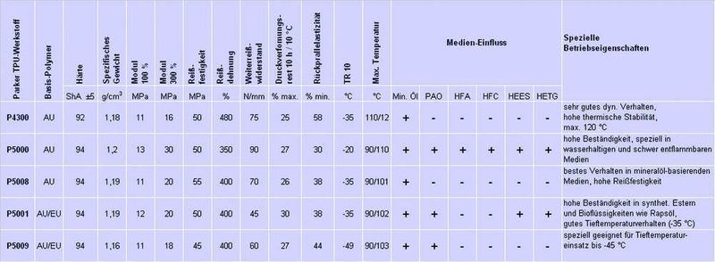 Tabelle 1: Parker TPU-Werkstoffe für Hydraulikdichtungen (Archiv: Vogel Business Media)