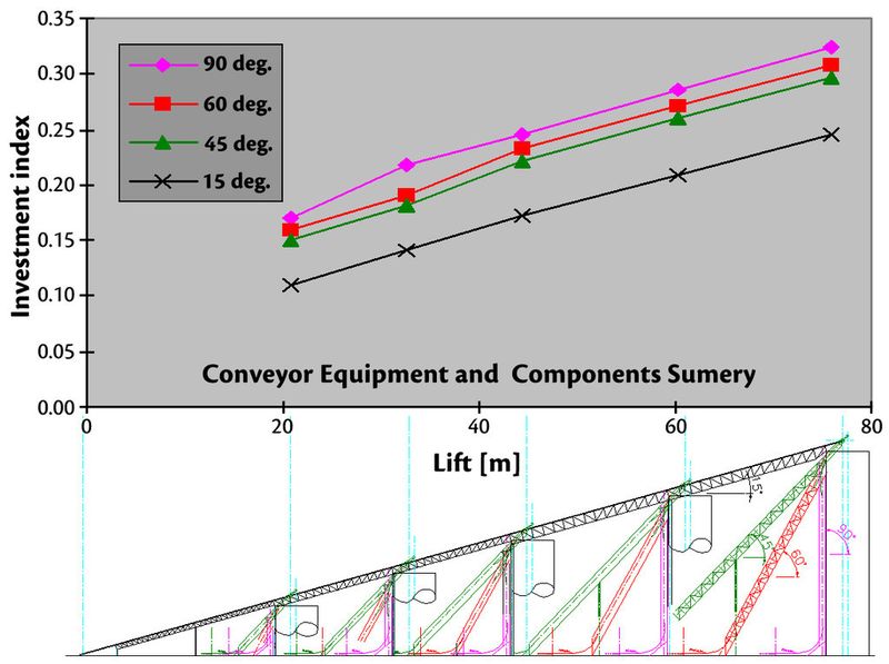 Fig. 6: Investment comparison of elevating options – equipment and components. (Picture: Dos Santos International)
