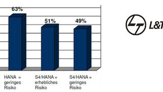 S4/HANA birgt aus Kundensicht mehr Risiken als HANA allein. (Larsen & Toubro Infotech)