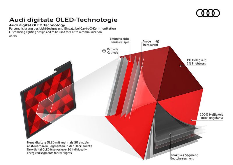 Der Aufbau der OLED-Technik. (Bild: Audi)