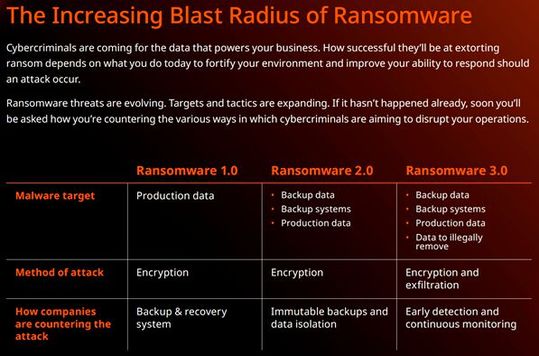 Ransomware-Threats entwickeln sich stetig weiter
