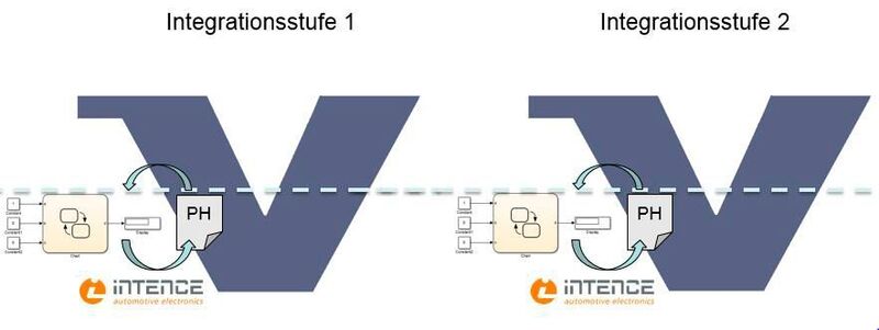 Bild 3: Lastenheft / Pflichtenheft und Modell in Integrationsstufen erweitern (iNTENCE automotive electronics GmbH)