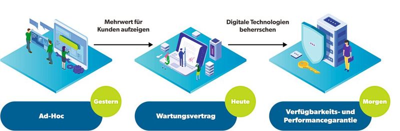 Drei Arten der Geschäftsbeziehung zum Kunden. (Bild: AWK)