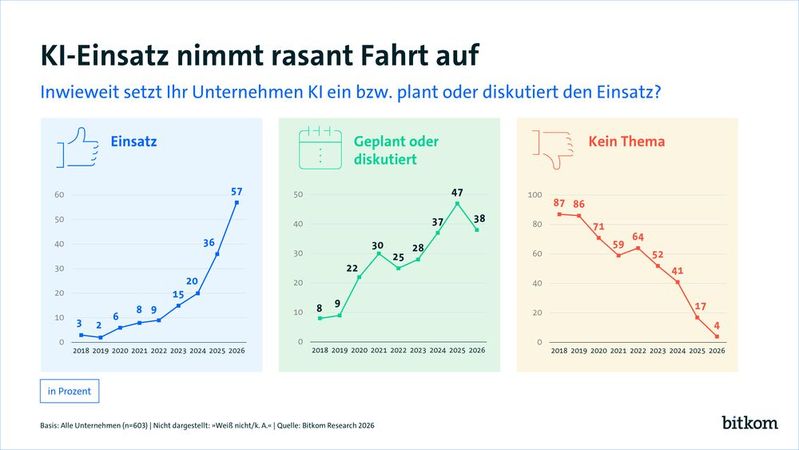 Der Kipppunkt ist erreicht: KI ist in der Breite angekommen, die eigentliche Transformationsarbeit beginne aber erst jetzt.(Bild:  Bitkom)