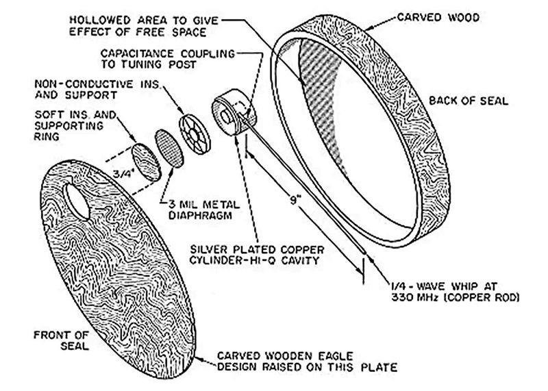 Bild 4: Aufbau der passiven Wanze.  (Bild: Wikimedia Commons / CIA Declassified Materials)